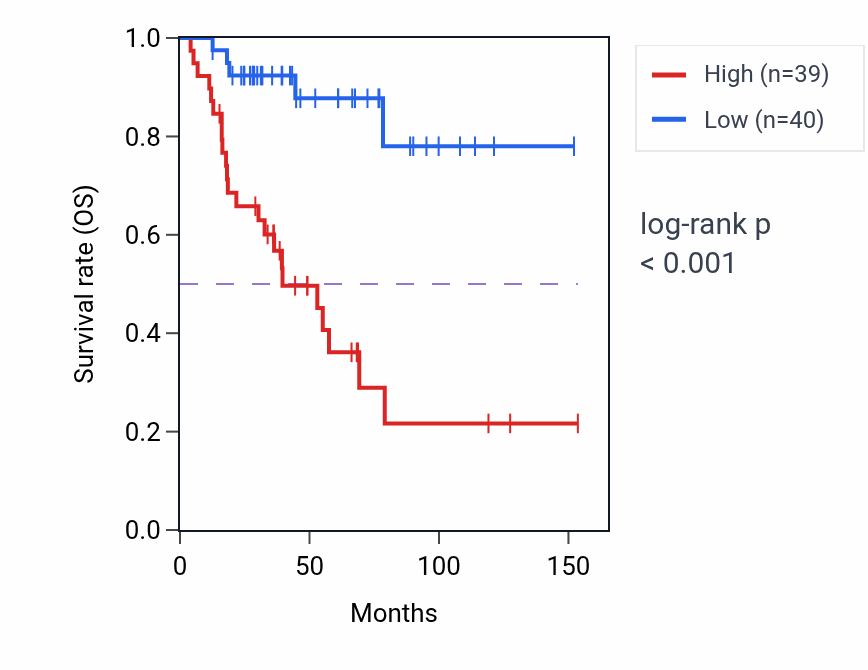 Kaplan&ndash;Meier survival curve for FUT2 RNA expression in ACC: high vs low expression groups.