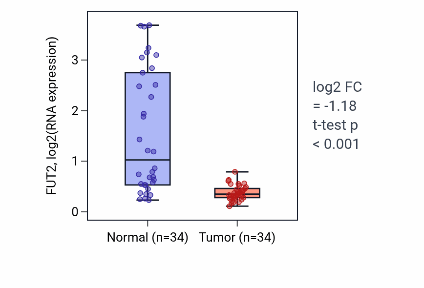 Tumor-vs-normal expression box plot for FUT2 in KIRC.