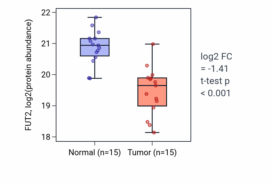 Tumor-vs-normal mass-spec protein box plot for FUT2 in HNSC.