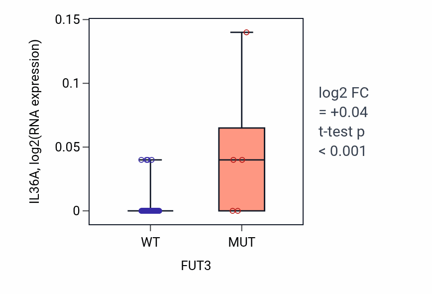 Box plot of IL36A in FUT3-low vs FUT3-high samples in SKIN.