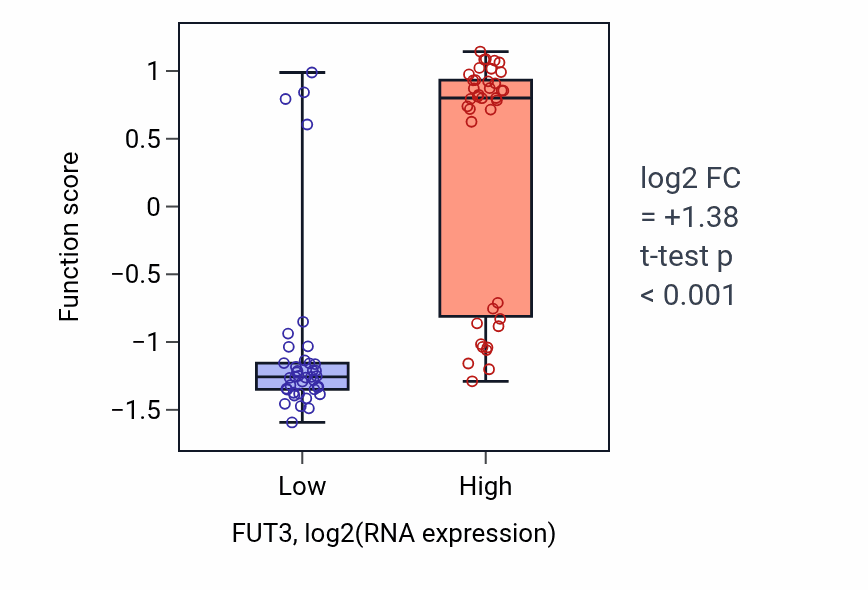 Box plot of Cellular response to molecule of fungal origin in FUT3-low vs FUT3-high samples in LUNG_NSCLC_LUAD.