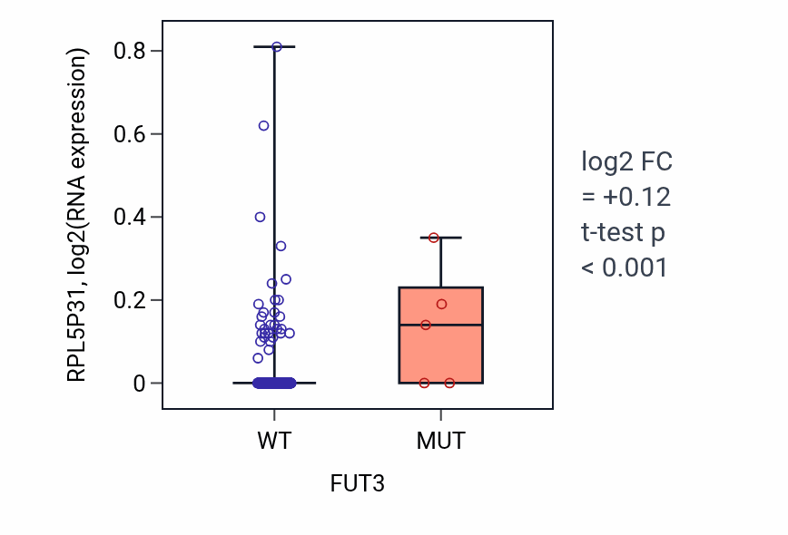 Box plot of RPL5P31 in FUT3-low vs FUT3-high samples in BLCA.