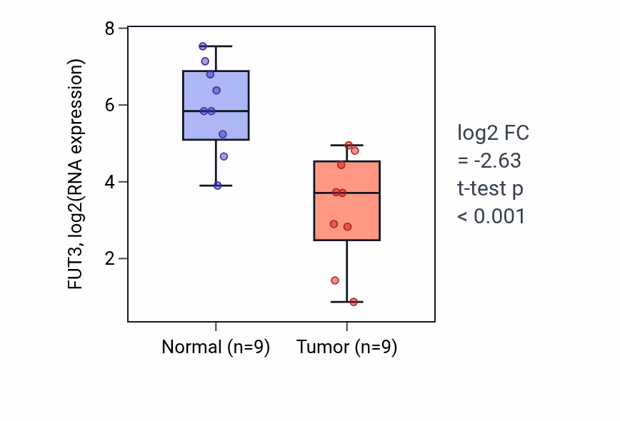 Tumor-vs-normal expression box plot for FUT3 in HNSC.