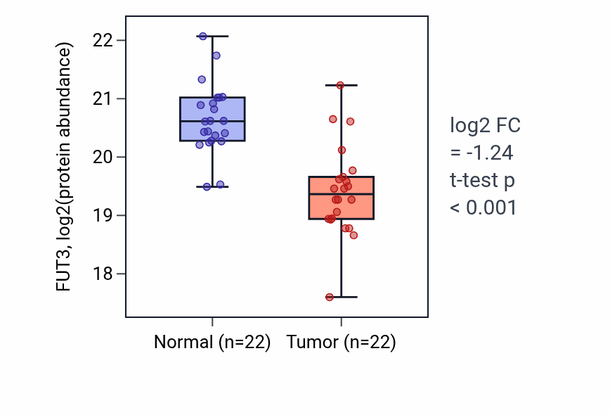 Tumor-vs-normal mass-spec protein box plot for FUT3 in HNSC.