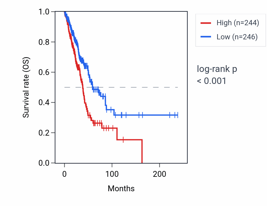 Kaplan&ndash;Meier survival curve for FUT4 RNA expression in LUAD: high vs low expression groups.