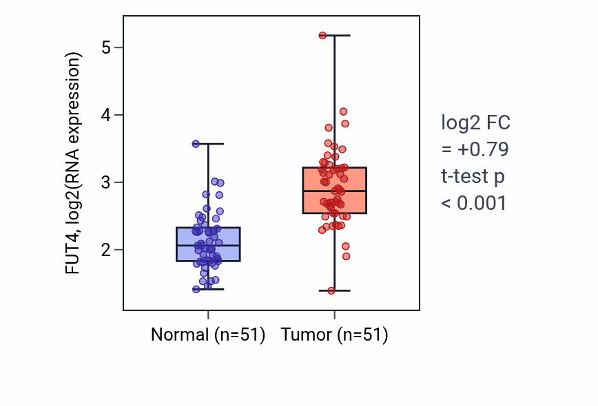 Tumor-vs-normal expression box plot for FUT4 in KIRC.