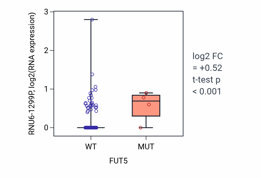 Box plot of RNU6-1299P in FUT5-low vs FUT5-high samples in BLCA.