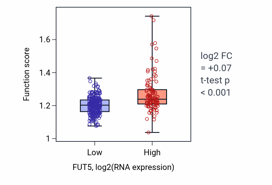 Box plot of Negative regulation of mitotic cell cycle in FUT5-low vs FUT5-high samples in STAD.