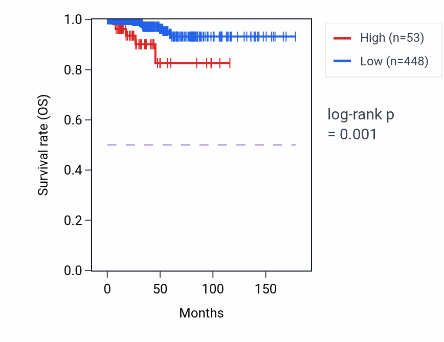 Kaplan&ndash;Meier survival curve for FUT5 RNA expression in THCA: high vs low expression groups.