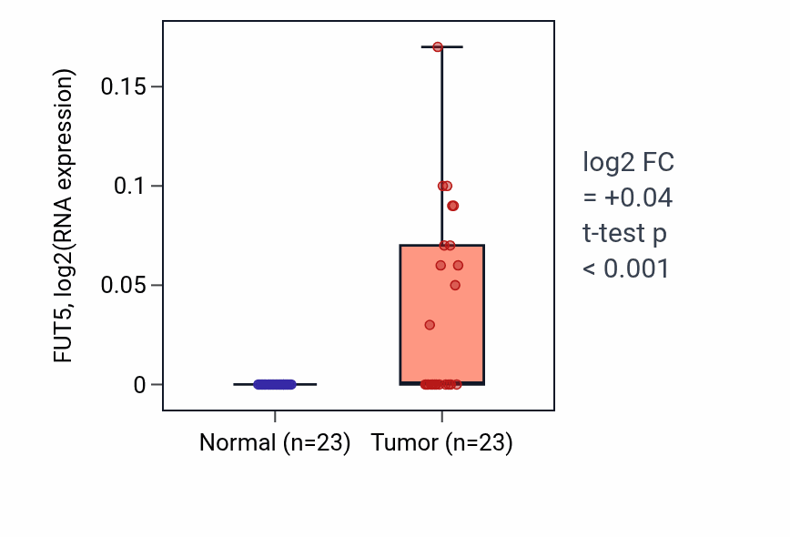 Tumor-vs-normal expression box plot for FUT5 in LUAD.