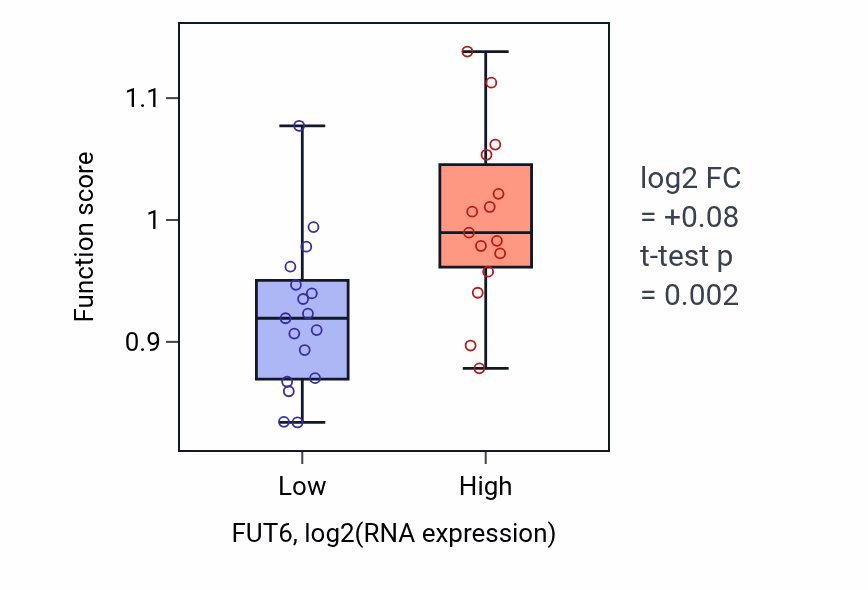 Box plot of Positive regulation of endoplasmic reticulum unfolded protein response in FUT6-low vs FUT6-high samples in OESOPHAGUS.
