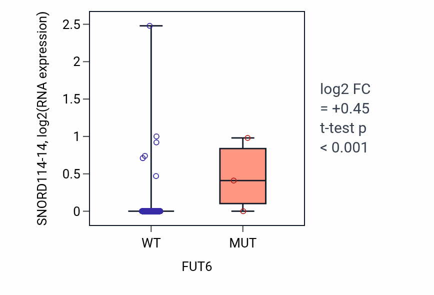 Box plot of SNORD114-14 in FUT6-low vs FUT6-high samples in BLCA.