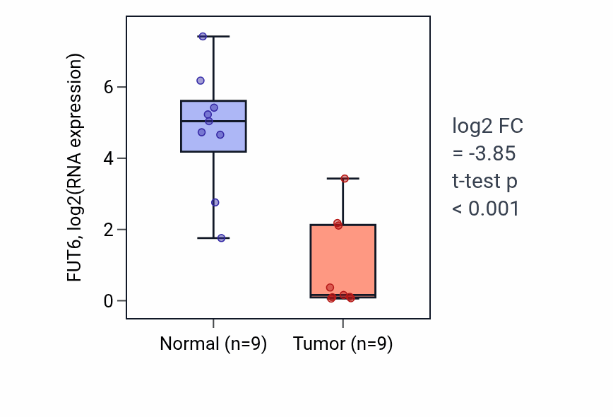 Tumor-vs-normal expression box plot for FUT6 in HNSC.