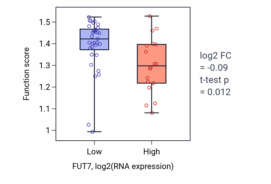 Box plot of Plasmacytoid dendritic cell activation in FUT7-low vs FUT7-high samples in PANCREAS.