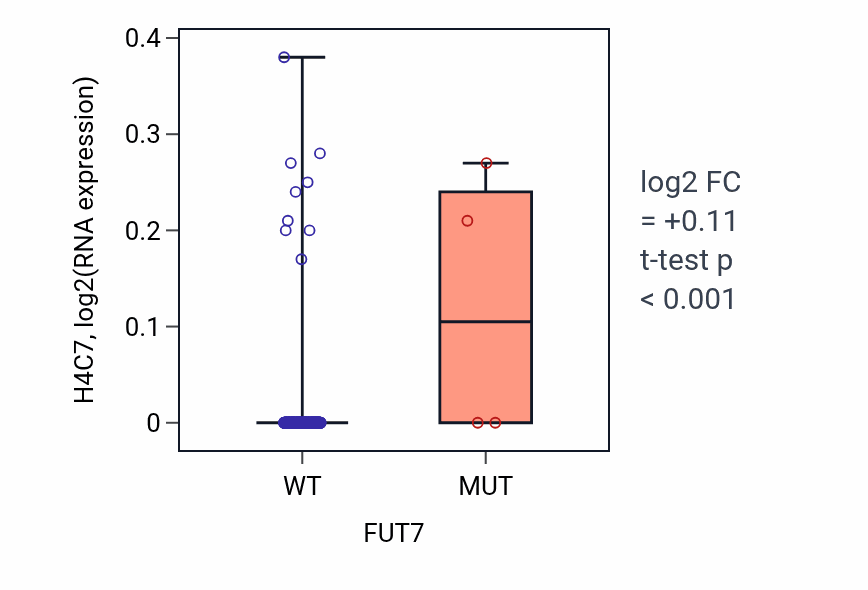 Box plot of H4C7 in FUT7-low vs FUT7-high samples in LIHC.