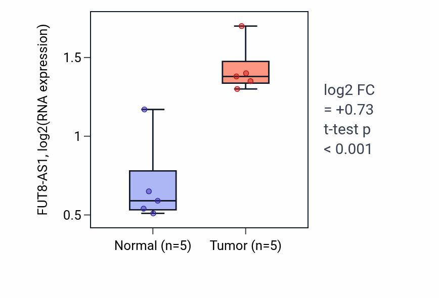 Tumor-vs-normal expression box plot for FUT8-AS1 in KIRP.