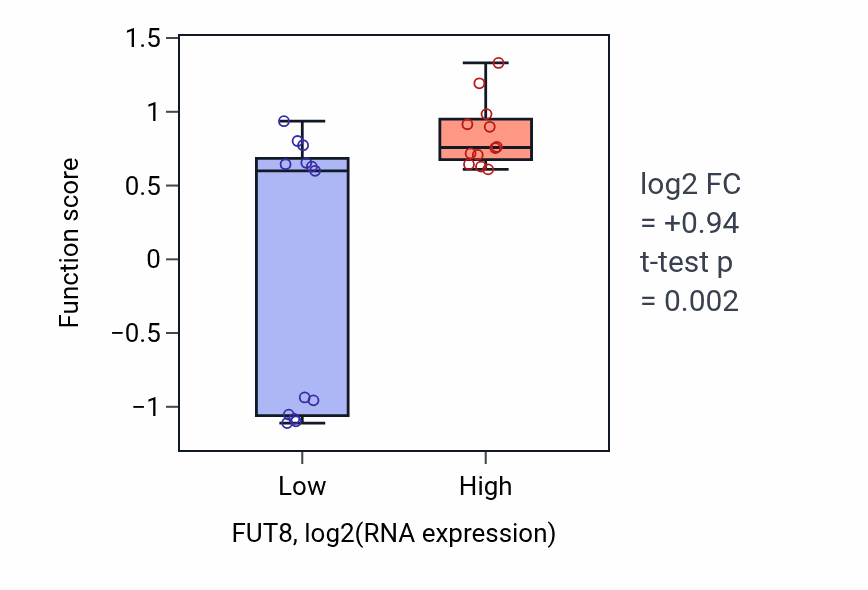 Box plot of L-fucose metabolic process in FUT8-low vs FUT8-high samples in LIVER.