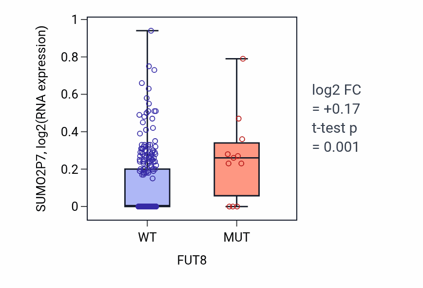 Box plot of SUMO2P7 in FUT8-low vs FUT8-high samples in CESC.