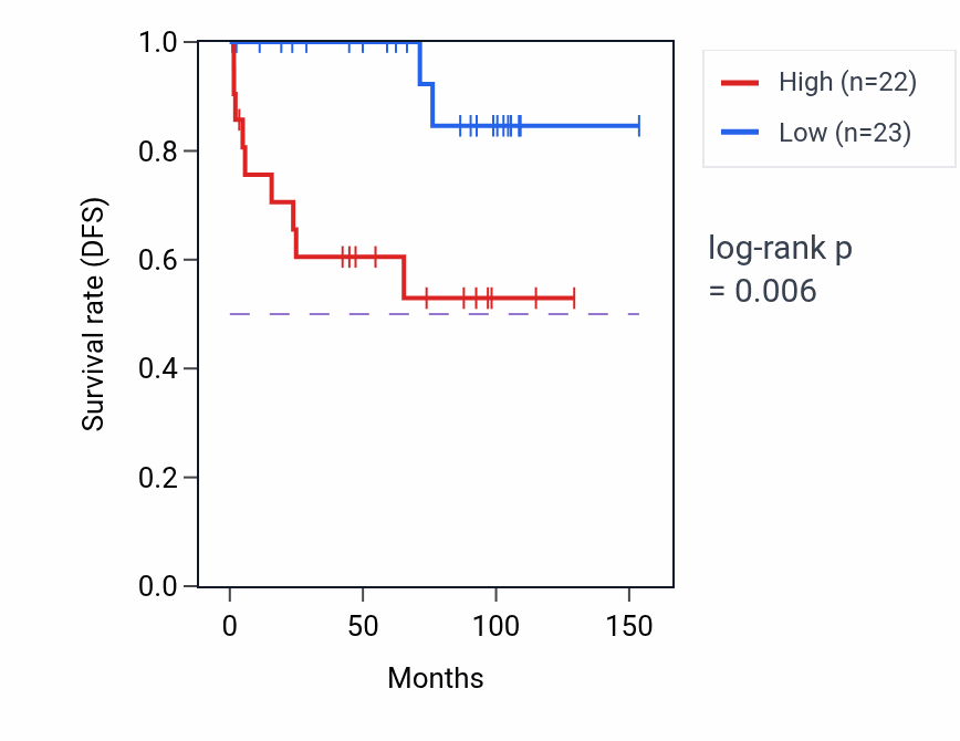 Kaplan&ndash;Meier survival curve for FUT8 RNA expression in KICH: high vs low expression groups.