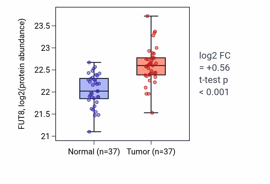 Tumor-vs-normal mass-spec protein box plot for FUT8 in COAD.
