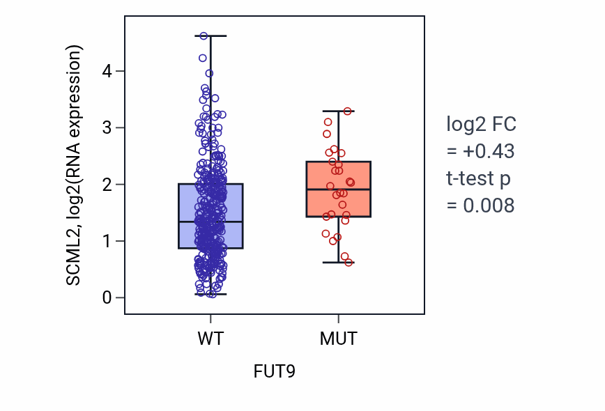 Box plot of SCML2 in FUT9-low vs FUT9-high samples in LIHC.