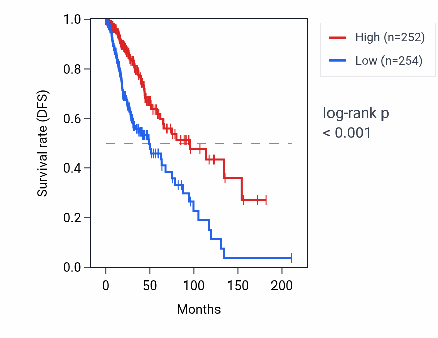 Kaplan&ndash;Meier survival curve for FUT9 RNA expression in LGG: high vs low expression groups.