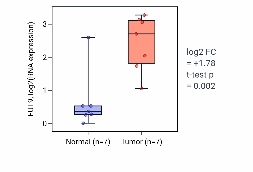 Tumor-vs-normal expression box plot for FUT9 in BLCA.