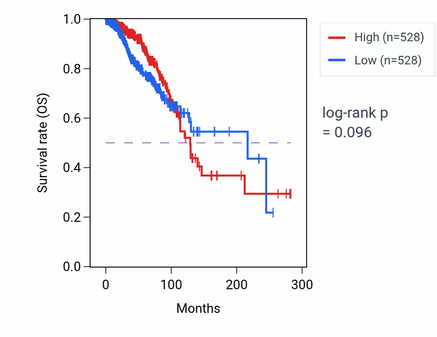 Kaplan&ndash;Meier survival curve for FUZ RNA expression in BRCA: high vs low expression groups.