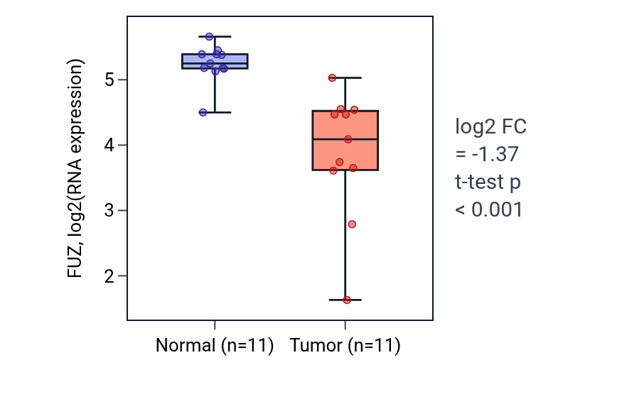 Tumor-vs-normal expression box plot for FUZ in KICH.
