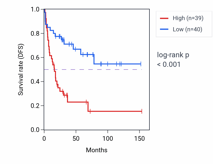 Kaplan&ndash;Meier survival curve for FXN RNA expression in ACC: high vs low expression groups.