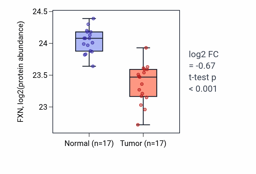 Tumor-vs-normal mass-spec protein box plot for FXN in CCRCC.