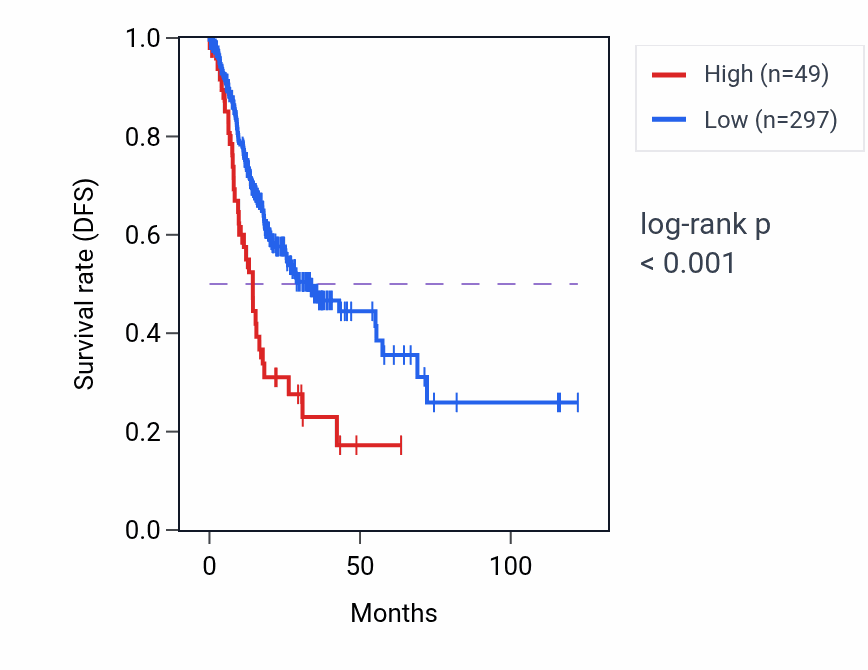 Kaplan&ndash;Meier survival curve for FXNP1 RNA expression in STAD: high vs low expression groups.