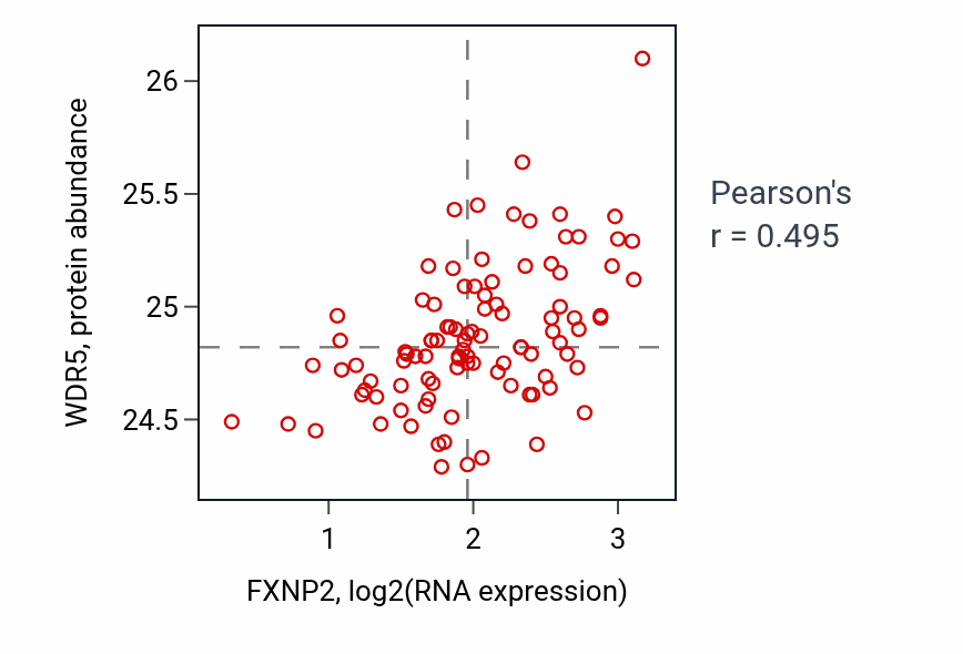 Per-sample scatter of FXNP2 vs WDR5 in GBM (Pearson r = 0.49).