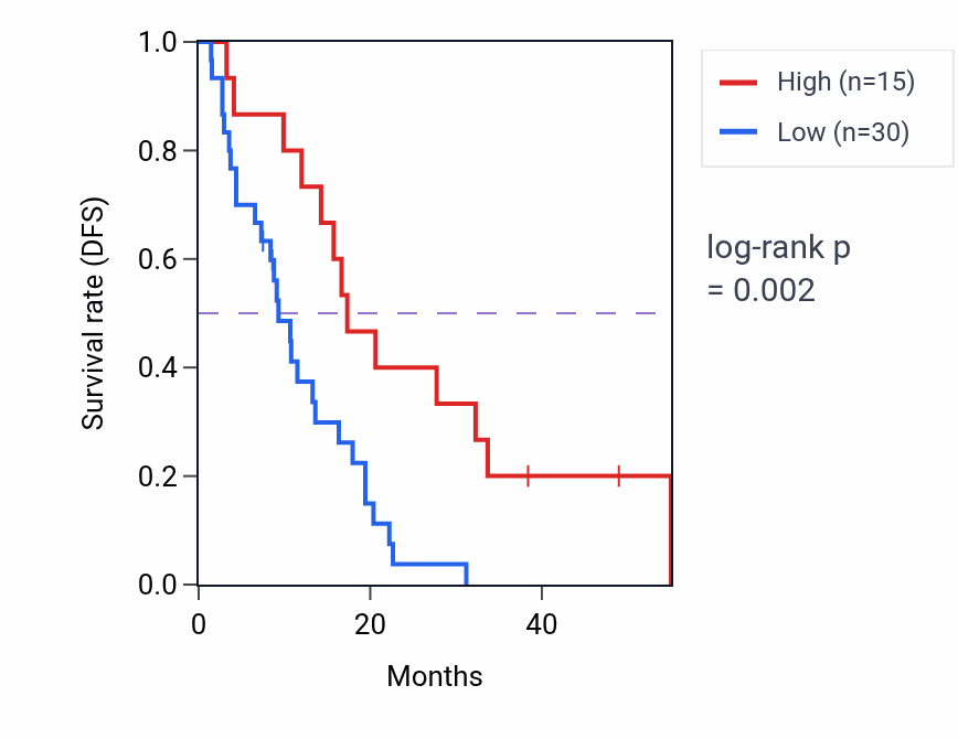 Kaplan&ndash;Meier survival curve for FXNP2 RNA expression in MESO: high vs low expression groups.