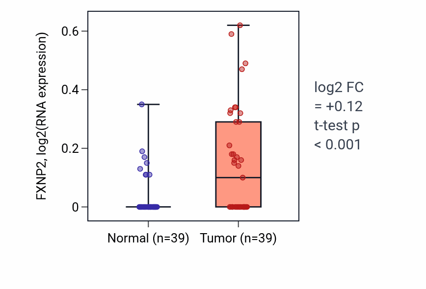 Tumor-vs-normal expression box plot for FXNP2 RNA in COAD.