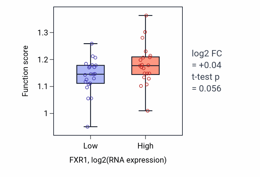 Box plot of Protein localization to chromosome in FXR1-low vs FXR1-high samples in UPPER_AERODIGESTIVE_TRACT.