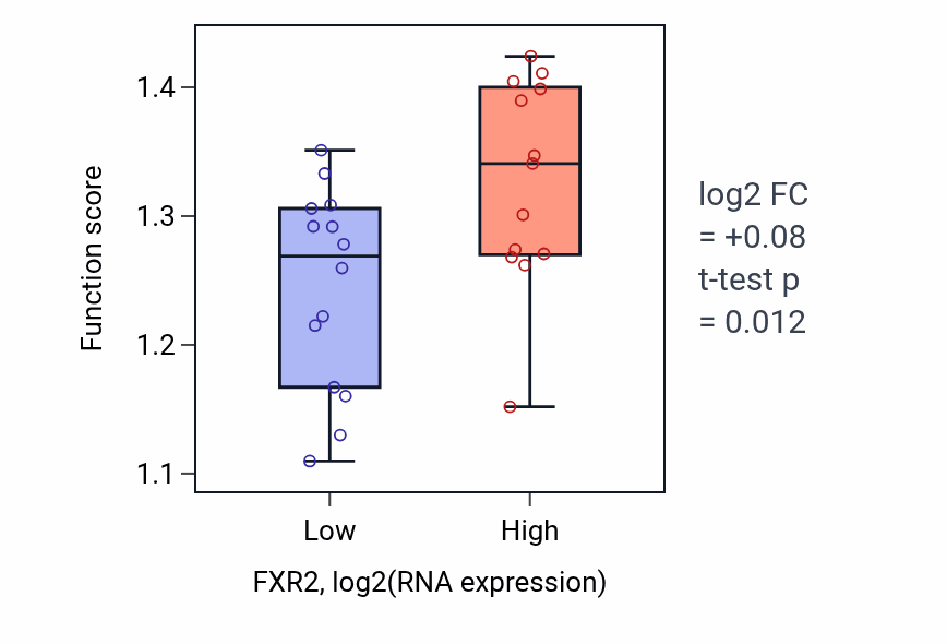 Box plot of Regulation of translation at synapse, modulating synaptic transmission in FXR2-low vs FXR2-high samples in LUNG_NSCLC_LUSC.