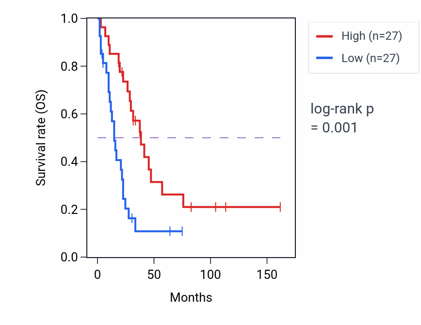 Kaplan&ndash;Meier survival curve for FXR2 RNA expression in SCLC: high vs low expression groups.
