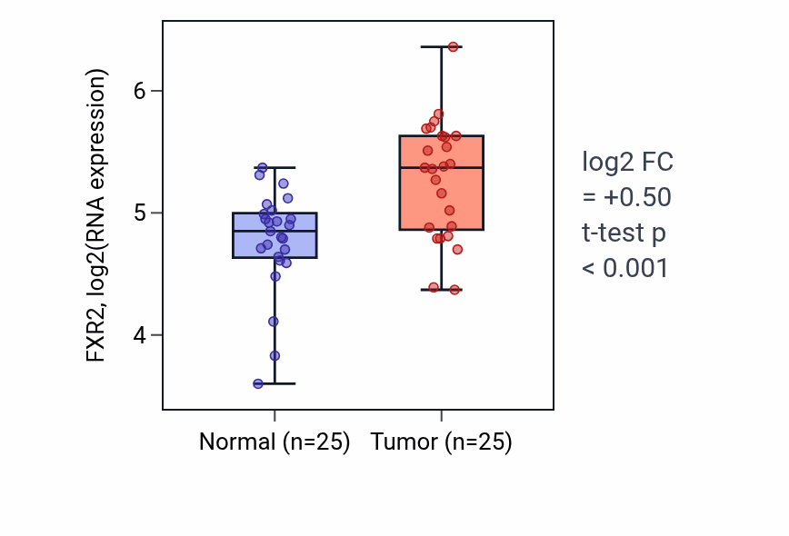Tumor-vs-normal expression box plot for FXR2 in HNSC.