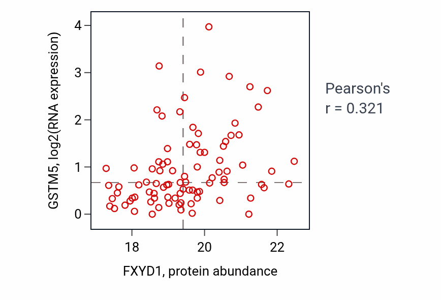 Per-sample scatter of FXYD1 vs GSTM5 in UCEC (Pearson r = 0.32).