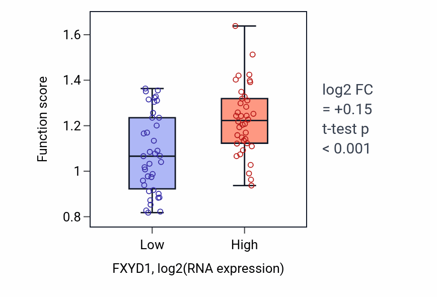 Box plot of Collagen metabolic process in FXYD1-low vs FXYD1-high samples in SCLC.