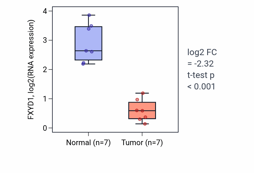 Tumor-vs-normal expression box plot for FXYD1 RNA in BLCA.