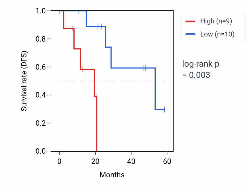 Kaplan&ndash;Meier survival curve for FXYD1 mass-spec protein-high vs -low samples in CCRCC.