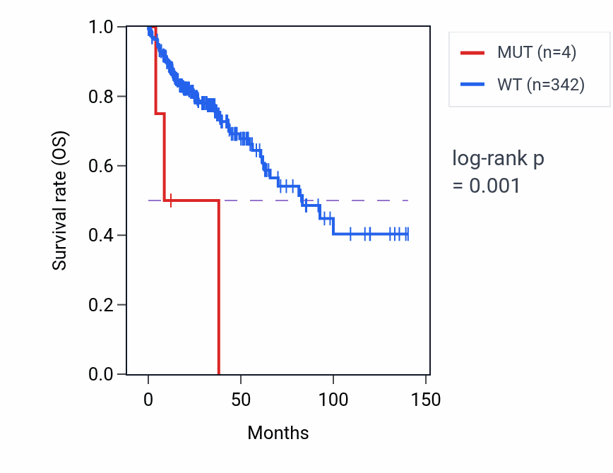 Kaplan&ndash;Meier survival curve for FXYD1 mutant vs wild-type samples in COAD.