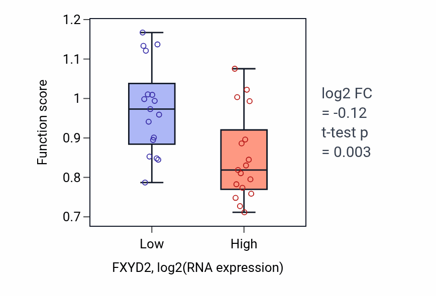 Box plot of Positive regulation of collagen metabolic process in FXYD2-low vs FXYD2-high samples in KIDNEY.