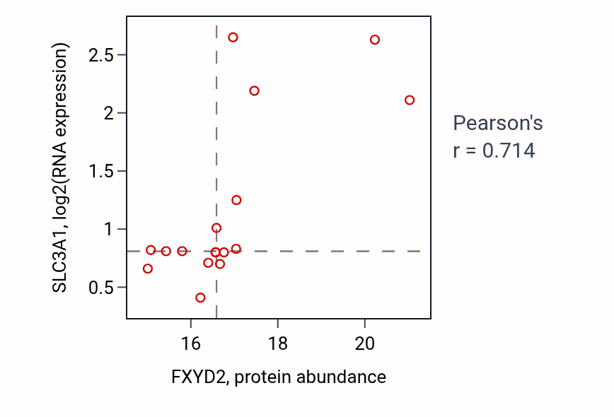 Per-sample scatter of FXYD2 vs SLC3A1 in UCEC (Pearson r = 0.71).