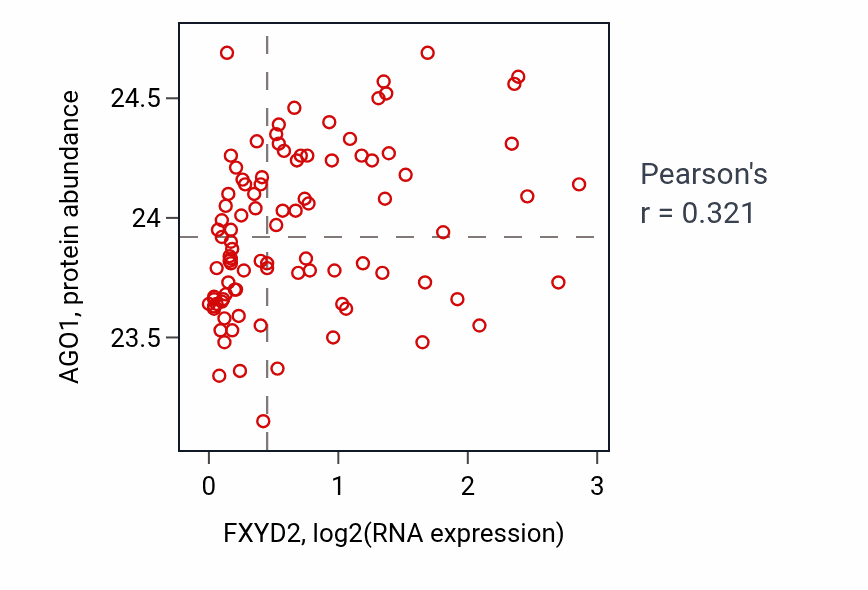 Per-sample scatter of FXYD2 vs AGO1 in UCEC (Pearson r = 0.32).