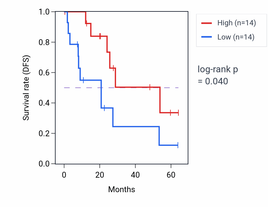 Kaplan&ndash;Meier survival curve for FXYD2 mass-spec protein-high vs -low samples in CCRCC.
