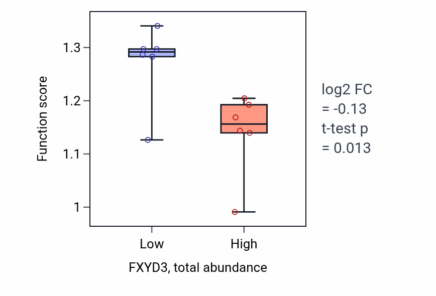 Box plot of Negative regulation of dopaminergic neuron differentiation in FXYD3-low vs FXYD3-high samples in SKIN.