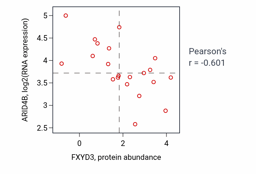 Per-sample scatter of FXYD3 vs ARID4B in OESOPHAGUS (Pearson r = -0.60).